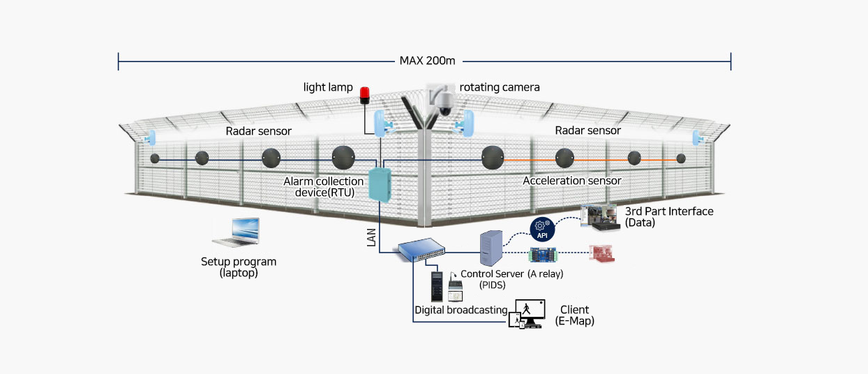 System Configuration Chart